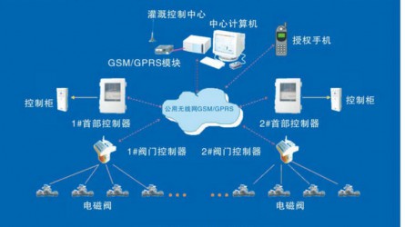 自動(dòng)化灌溉控制系統(tǒng)